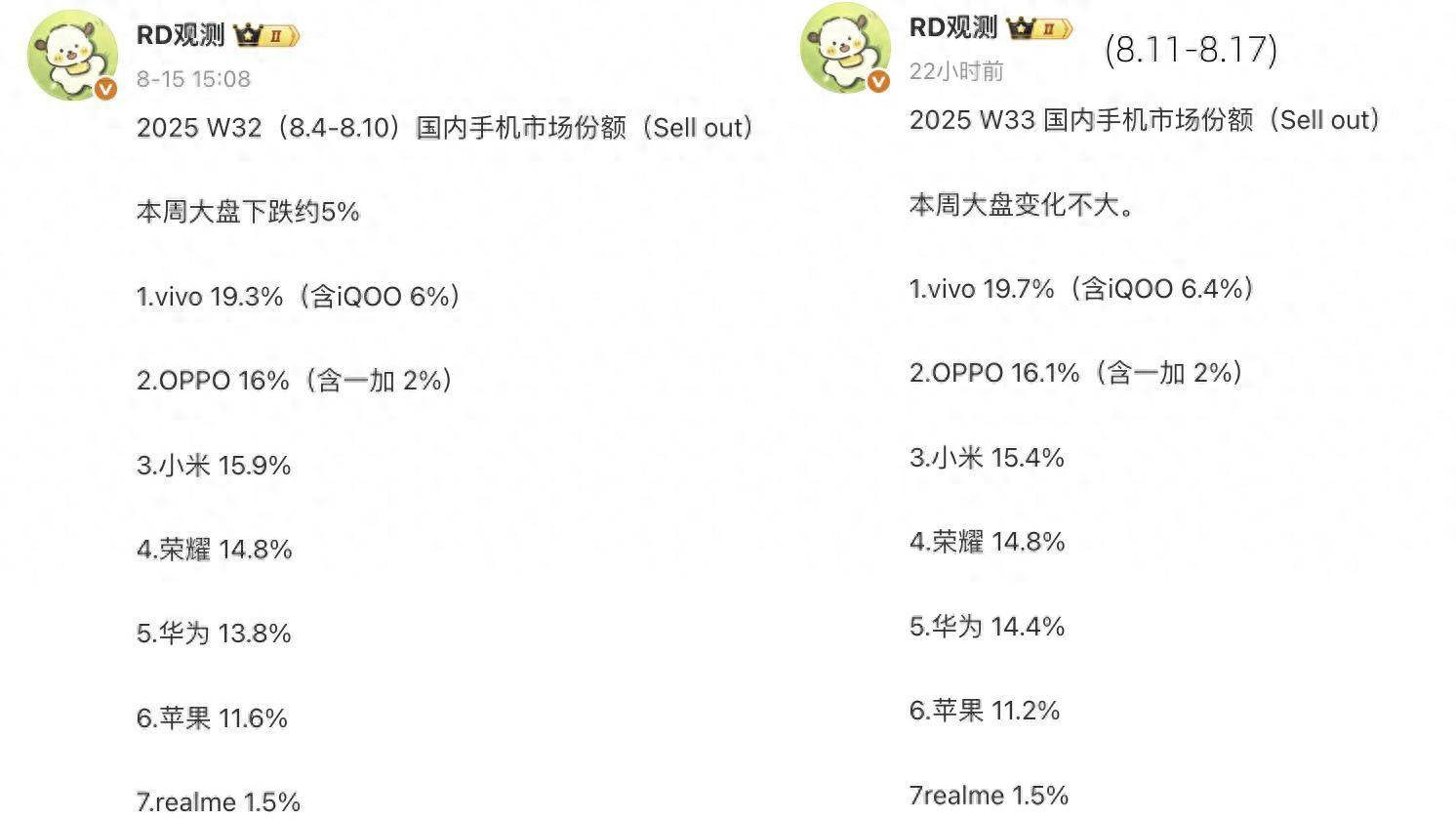 国内智能手机榜单更新：苹果第6小米第3第